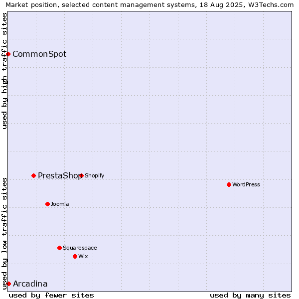 Market position of PrestaShop vs. Arcadina vs. CommonSpot