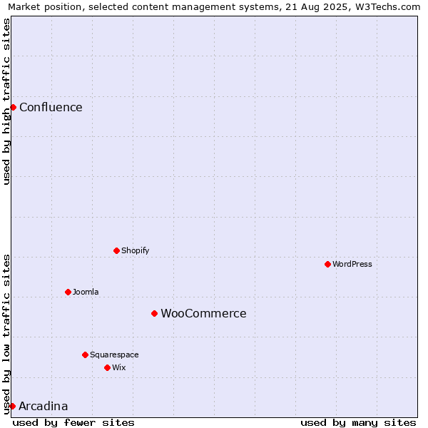 Market position of WooCommerce vs. Confluence vs. Arcadina