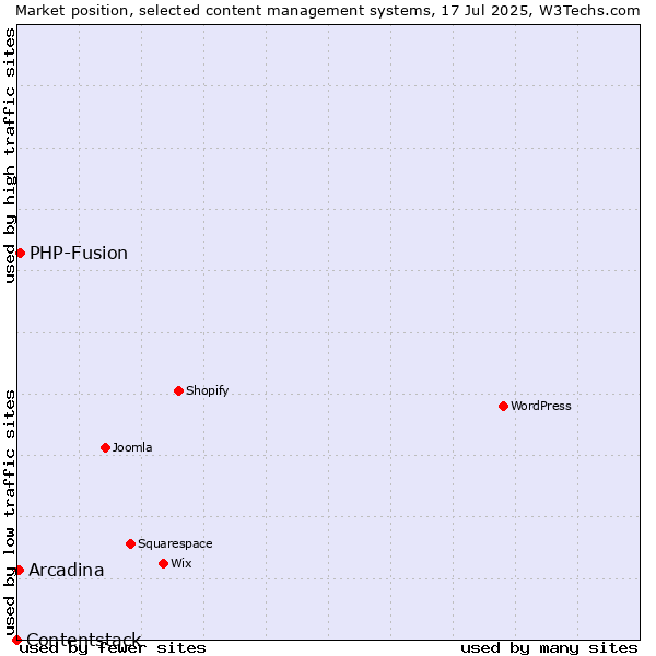 Market position of PHP-Fusion vs. Arcadina vs. Contentstack