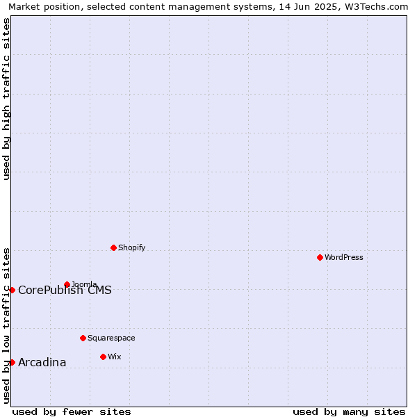 Market position of Arcadina vs. CorePublish CMS