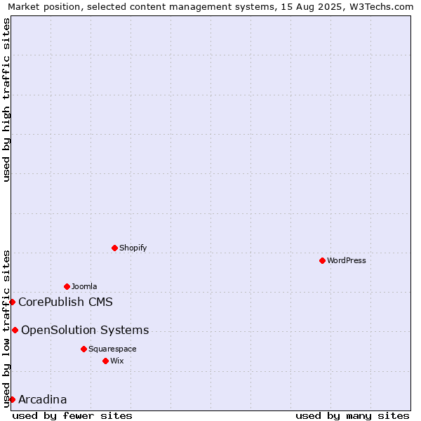 Market position of OpenSolution Systems vs. Arcadina vs. CorePublish CMS