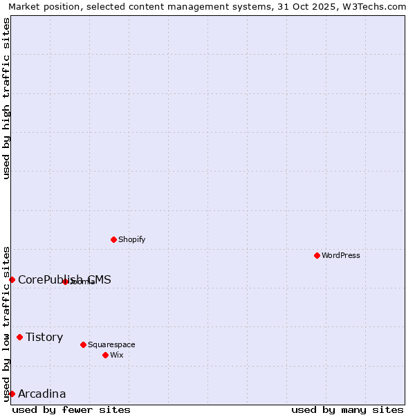 Market position of Tistory vs. Arcadina vs. CorePublish CMS