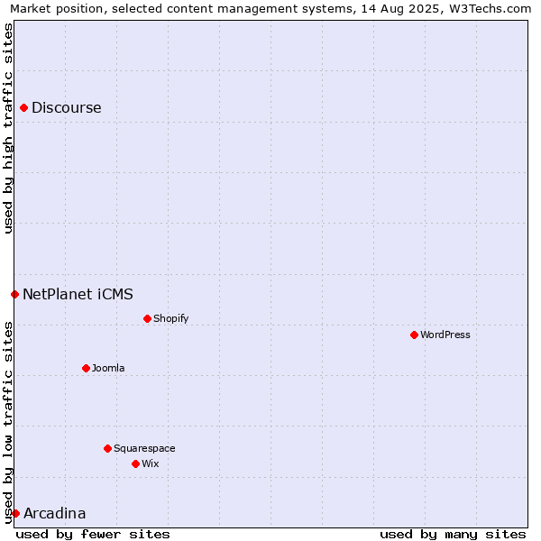 Market position of Discourse vs. Arcadina vs. NetPlanet iCMS