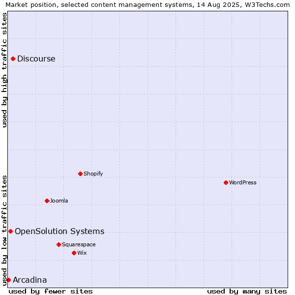 Market position of Discourse vs. OpenSolution Systems vs. Arcadina