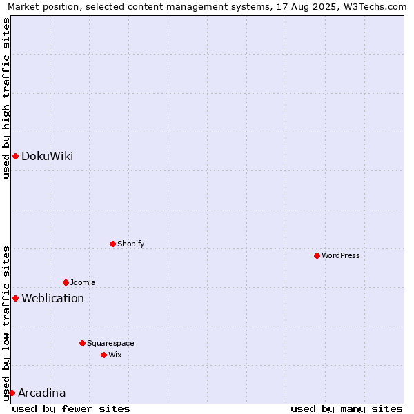 Market position of DokuWiki vs. Weblication vs. Arcadina