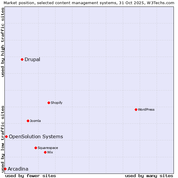 Market position of Drupal vs. OpenSolution Systems vs. Arcadina