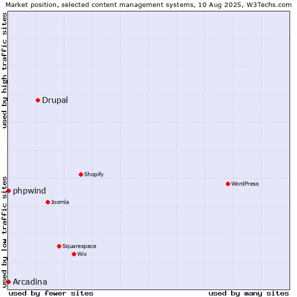 Market position of Drupal vs. Arcadina vs. phpwind