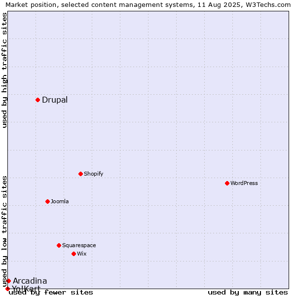 Market position of Drupal vs. Arcadina vs. Yo!Kart