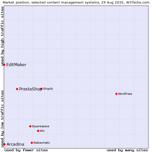 Market position of PrestaShop vs. Arcadina vs. EditMaker