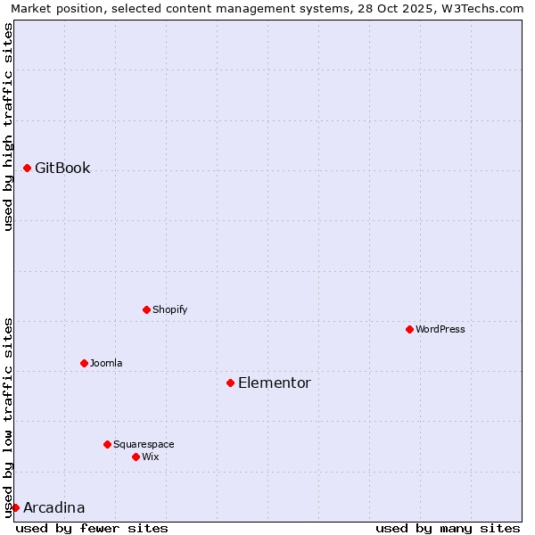Market position of Elementor vs. GitBook vs. Arcadina