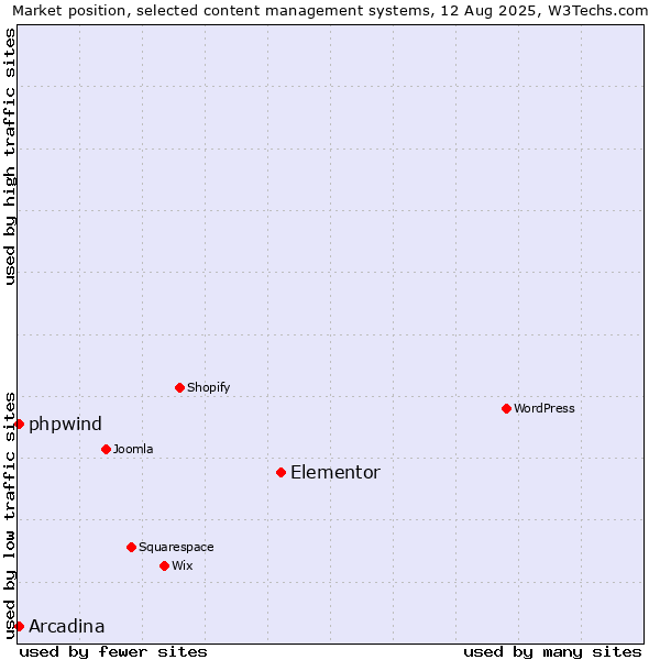 Market position of Elementor vs. Arcadina vs. phpwind