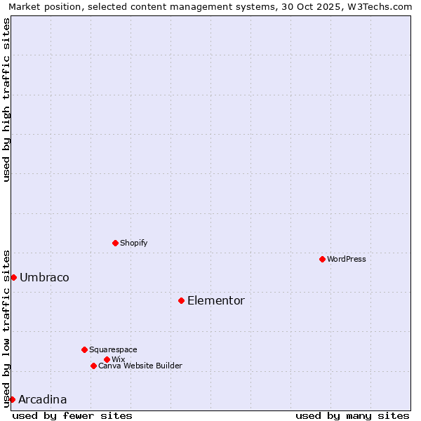 Market position of Elementor vs. Umbraco vs. Arcadina
