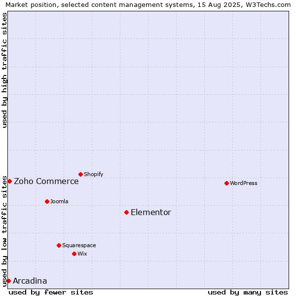 Market position of Elementor vs. Zoho Commerce vs. Arcadina