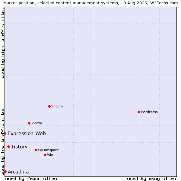 Market position of Tistory vs. Arcadina vs. Expression Web