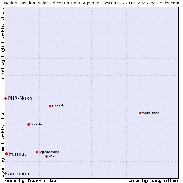 Market position of Format vs. Arcadina vs. PHP-Nuke