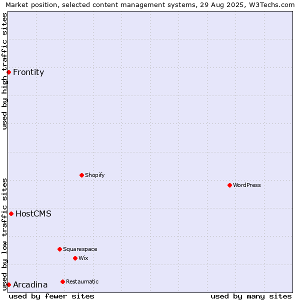 Market position of HostCMS vs. Arcadina vs. Frontity