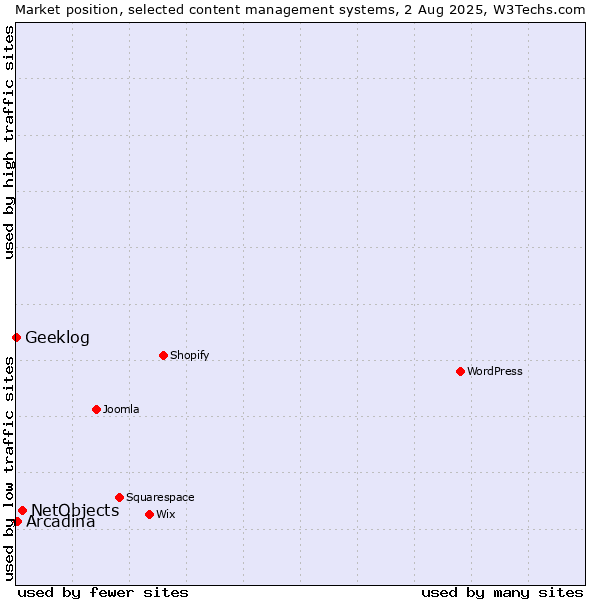 Market position of NetObjects vs. Arcadina vs. Geeklog