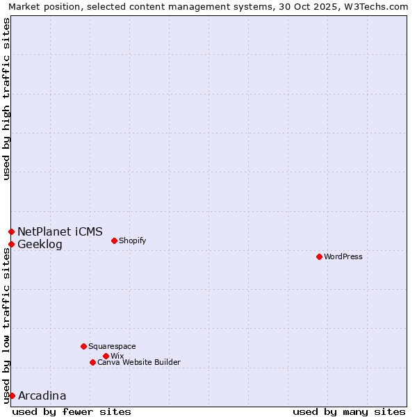 Market position of Arcadina vs. NetPlanet iCMS vs. Geeklog