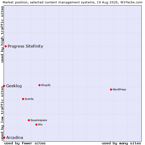 Market position of Progress Sitefinity vs. Arcadina vs. Geeklog