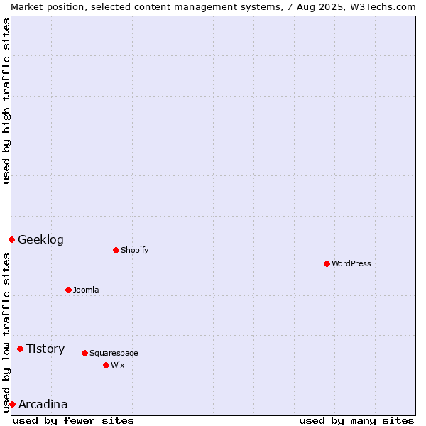 Market position of Tistory vs. Arcadina vs. Geeklog