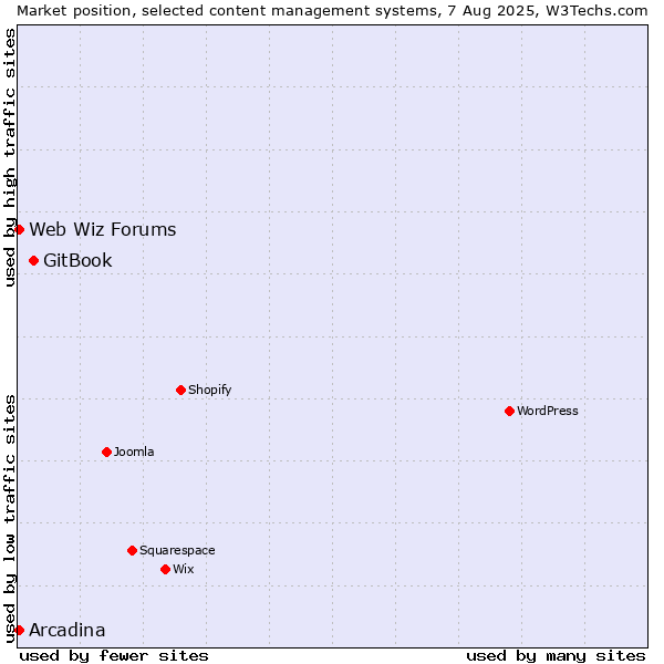 Market position of GitBook vs. Arcadina vs. Web Wiz Forums