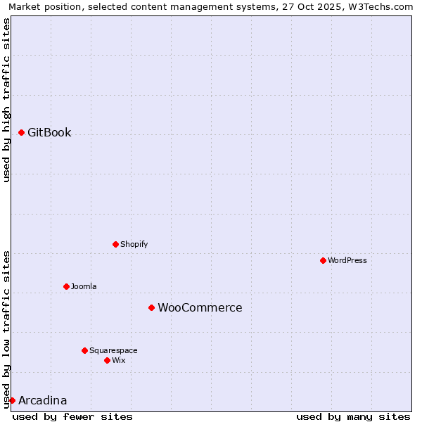 Market position of WooCommerce vs. GitBook vs. Arcadina
