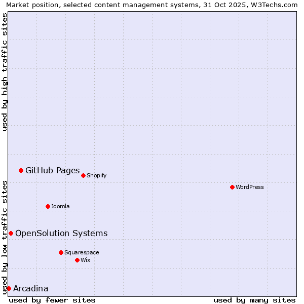 Market position of GitHub Pages vs. OpenSolution Systems vs. Arcadina