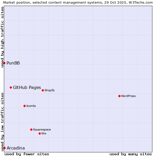 Market position of GitHub Pages vs. Arcadina vs. PunBB