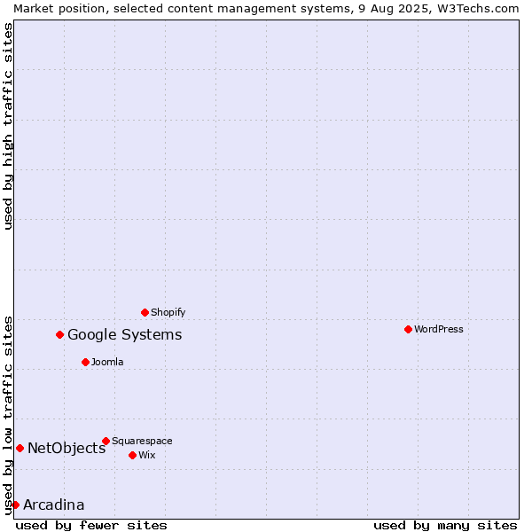 Market position of Google Systems vs. NetObjects vs. Arcadina