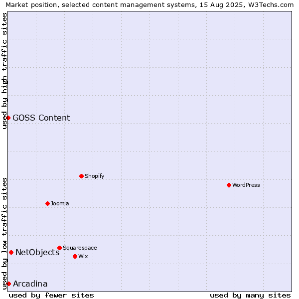 Market position of NetObjects vs. Arcadina vs. GOSS Content