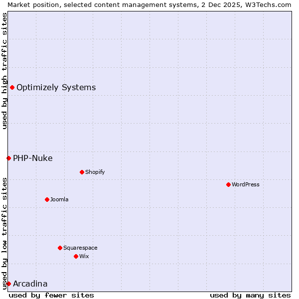 Market position of Optimizely Systems vs. Arcadina vs. PHP-Nuke