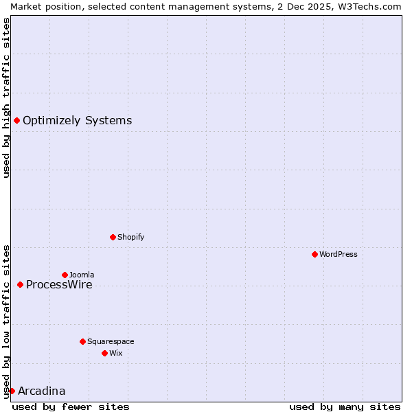Market position of ProcessWire vs. Optimizely Systems vs. Arcadina