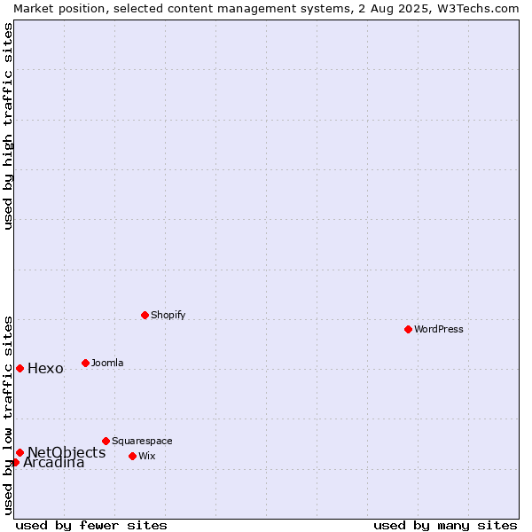 Market position of Hexo vs. NetObjects vs. Arcadina