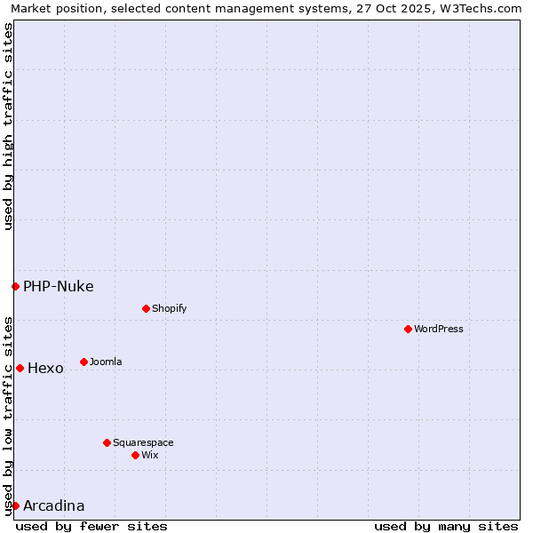 Market position of Hexo vs. Arcadina vs. PHP-Nuke
