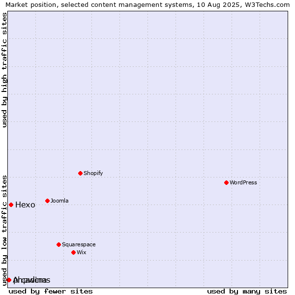 Market position of Hexo vs. phpwcms vs. Arcadina