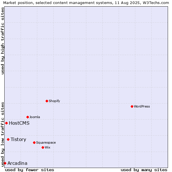 Market position of Tistory vs. HostCMS vs. Arcadina