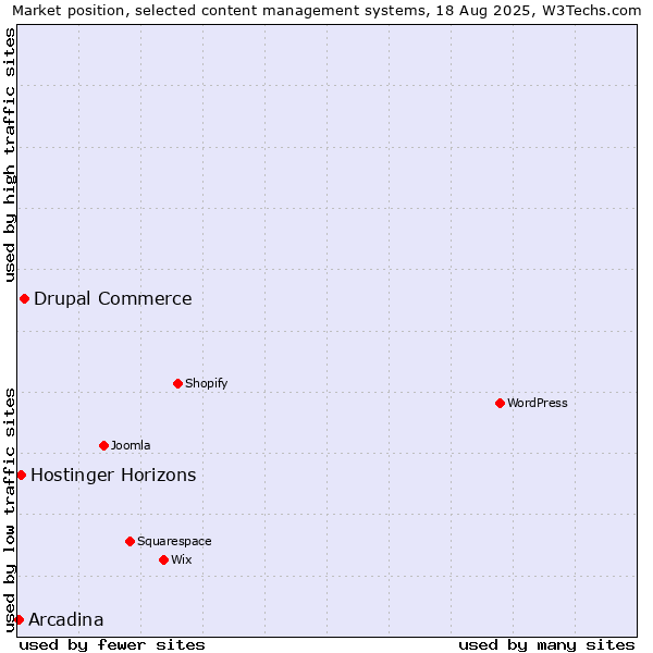 Market position of Drupal Commerce vs. Hostinger Horizons vs. Arcadina