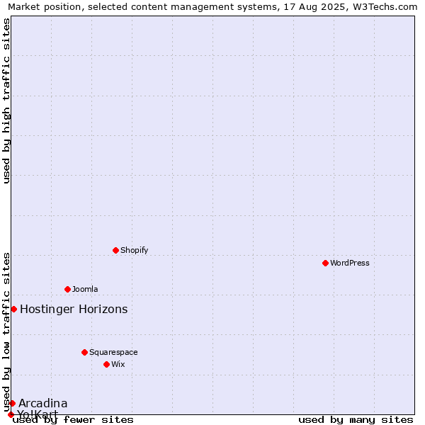 Market position of Hostinger Horizons vs. Arcadina vs. Yo!Kart