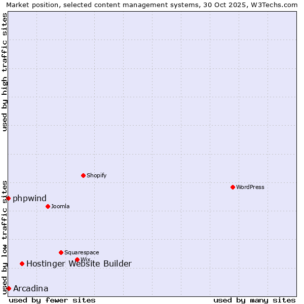 Market position of Hostinger Website Builder vs. Arcadina vs. phpwind