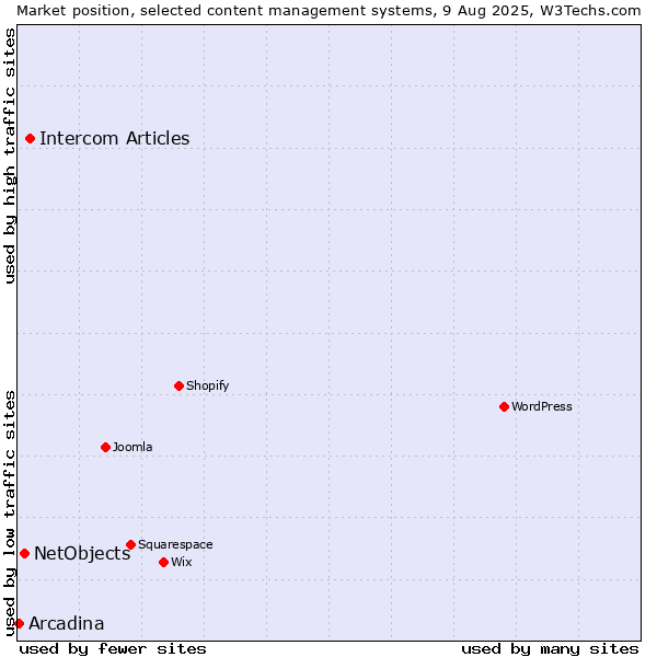 Market position of Intercom Articles vs. NetObjects vs. Arcadina