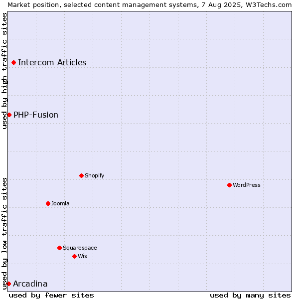 Market position of Intercom Articles vs. PHP-Fusion vs. Arcadina