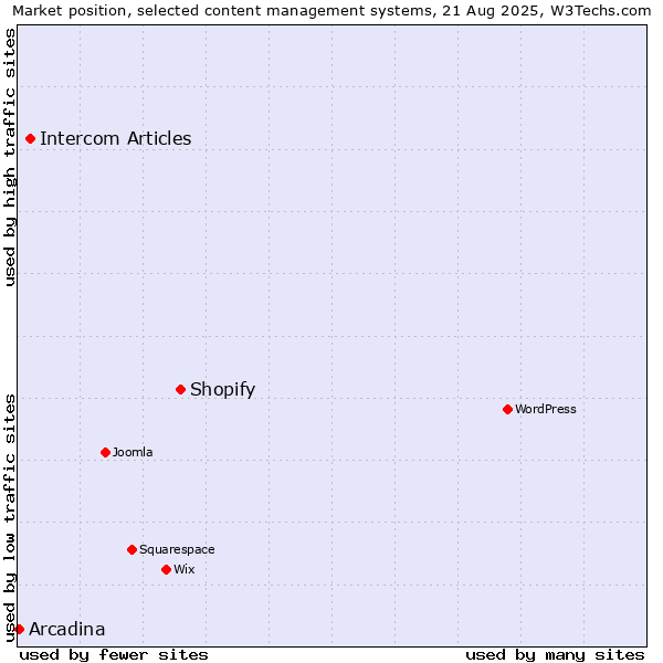 Market position of Shopify vs. Intercom Articles vs. Arcadina