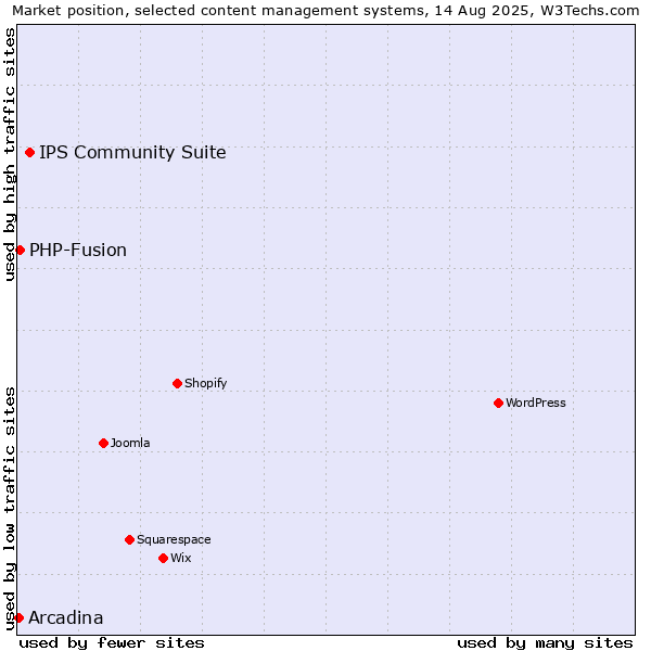 Market position of IPS Community Suite vs. PHP-Fusion vs. Arcadina