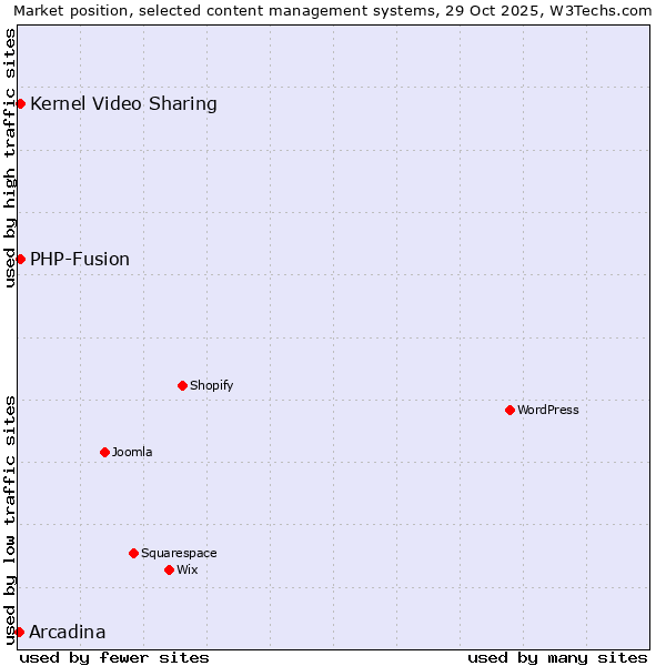 Market position of PHP-Fusion vs. Kernel Video Sharing vs. Arcadina