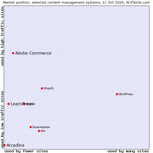 Market position of Adobe Commerce vs. LearnPress vs. Arcadina