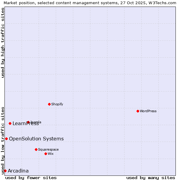 Market position of LearnPress vs. OpenSolution Systems vs. Arcadina