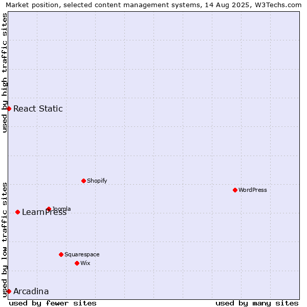 Market position of LearnPress vs. Arcadina vs. React Static
