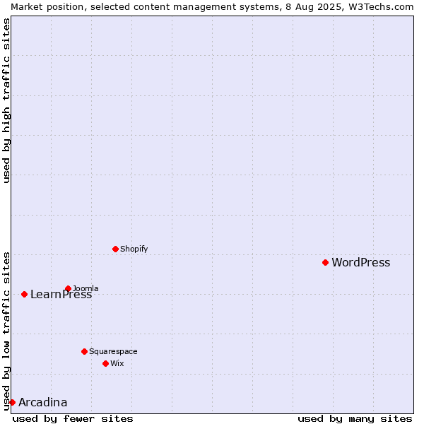 Market position of WordPress vs. LearnPress vs. Arcadina