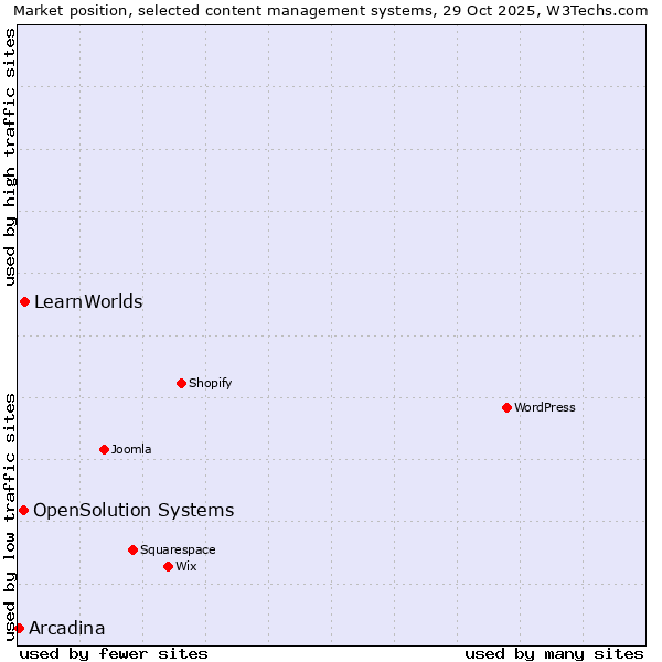 Market position of LearnWorlds vs. OpenSolution Systems vs. Arcadina