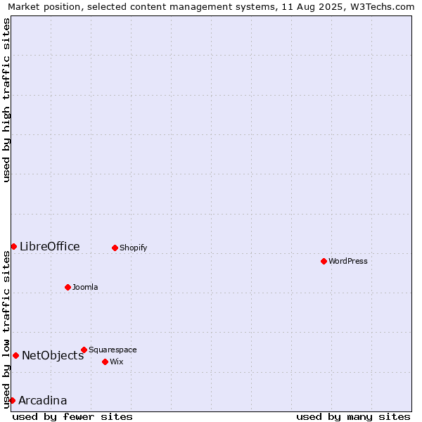 Market position of NetObjects vs. LibreOffice vs. Arcadina